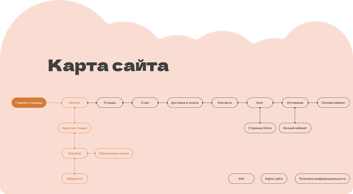 Карта сайта